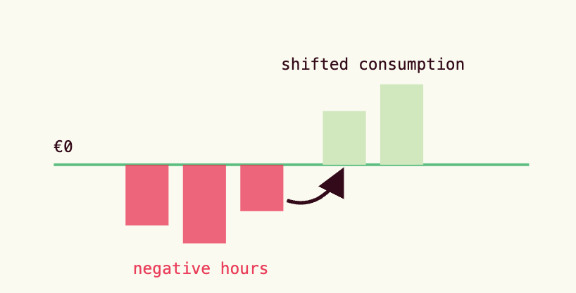 Avoid negative prices