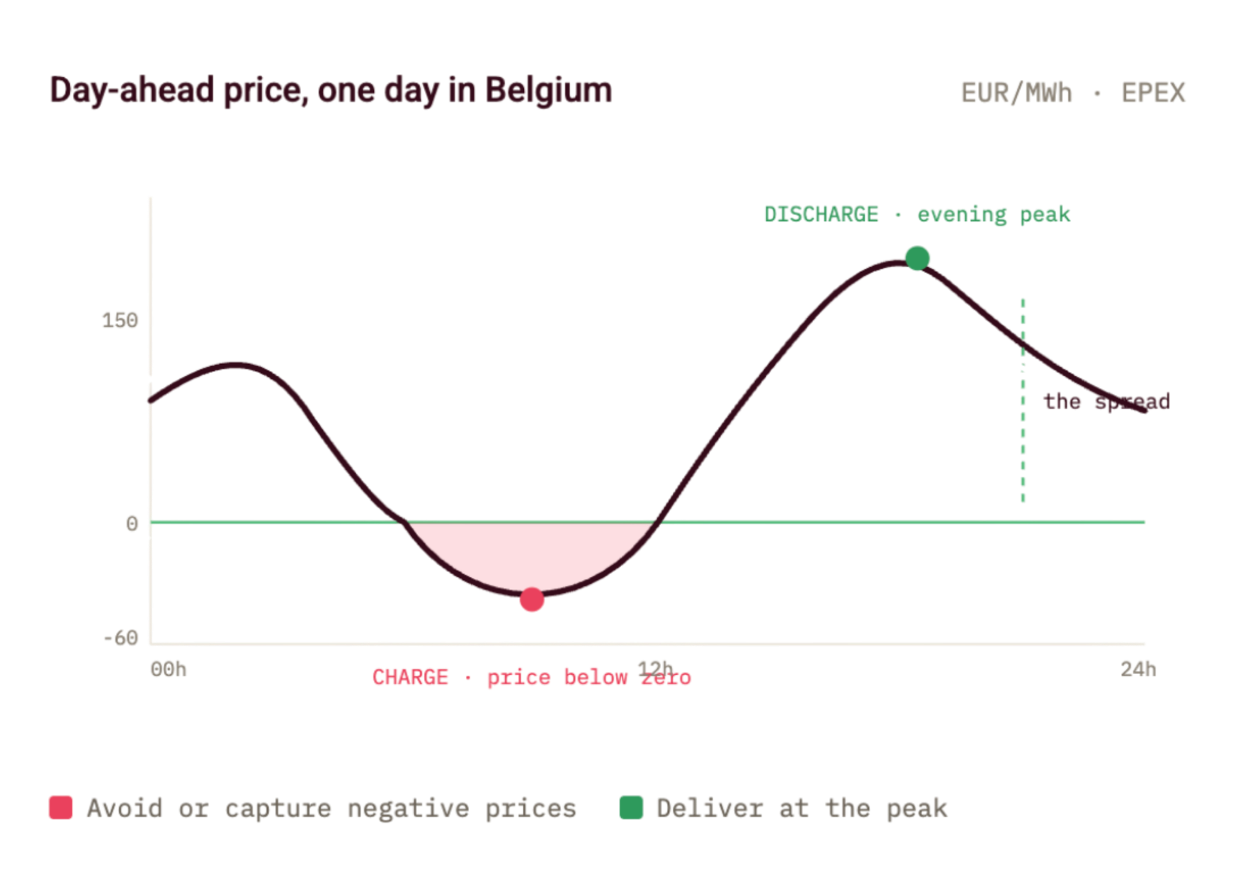 Day-ahead price, one day in Belgium_Flexhub-1 Day-ahead price, one day in Belgium_Flexhub-1