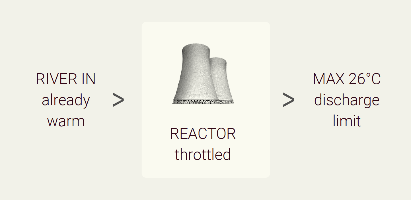 A reactor needs a cool river