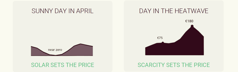 Why a hot week prices nothing like a sunny one-1